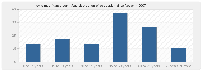 Age distribution of population of Le Rozier in 2007